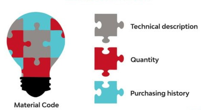 Material Management & Data Classification